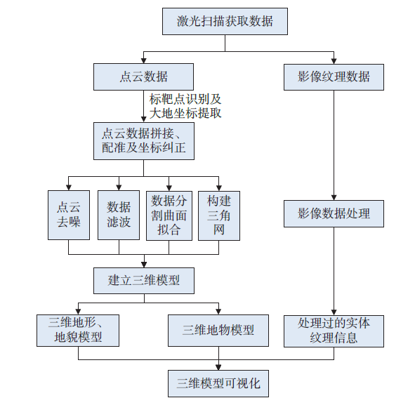 激光點云建模的技術流程圖.png 激光點云建模的技術流程圖.png