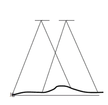 ▲圖2 相鄰影像之間的重疊關系示意圖 ▲圖2 相鄰影像之間的重疊關系示意圖