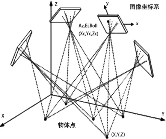 ▲圖3 相鄰影像之間的空間關系解算示意圖 ▲圖3 相鄰影像之間的空間關系解算示意圖