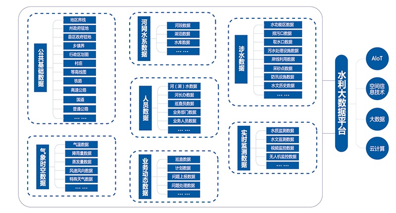 水利大數據平臺 水利大數據平臺