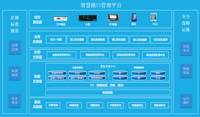 基于航空遙感的智慧港口解決方案總體架構圖 基于航空遙感的智慧港口解決方案總體架構圖
