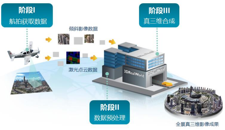 激光點云+傾斜影像-實景三維建模 激光點云+傾斜影像-實景三維建模