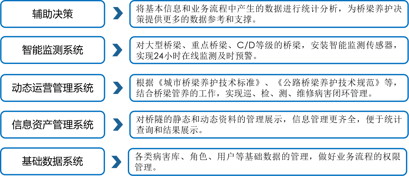 實景三維橋梁監測建設目標 實景三維橋梁監測建設目標