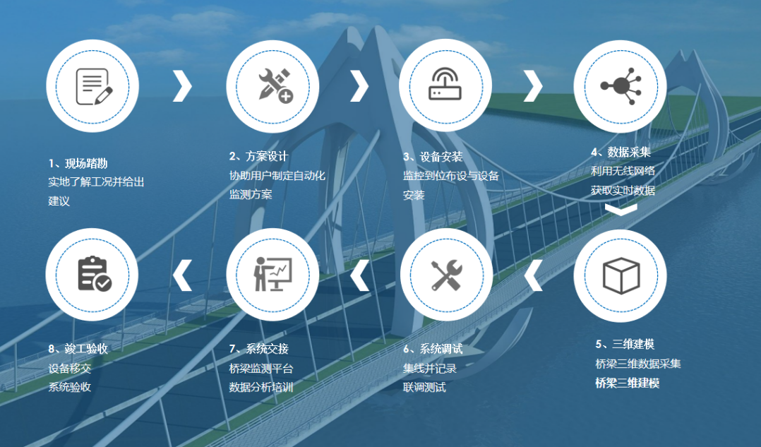 實景三維橋梁監測技術路徑 實景三維橋梁監測技術路徑